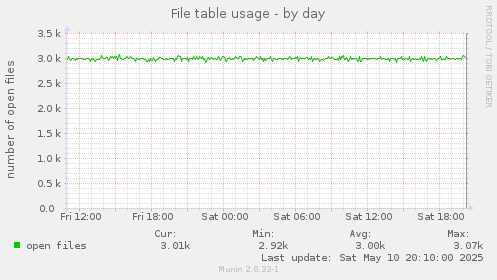 File table usage