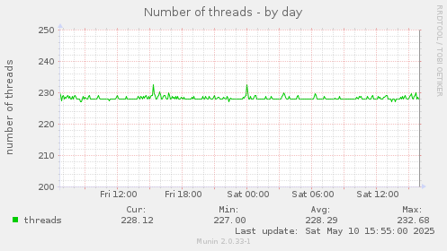 daily graph