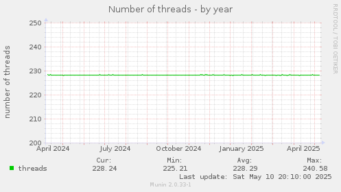 Number of threads