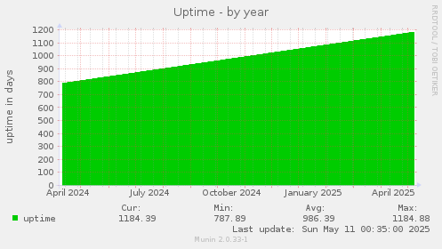 Uptime