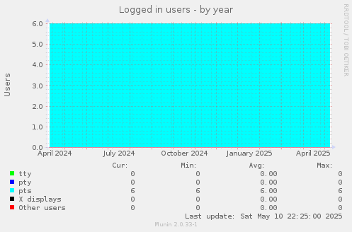Logged in users