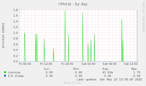 VMstat