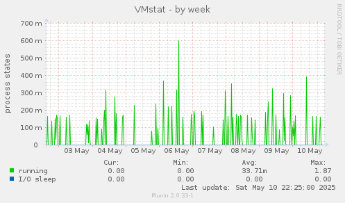 VMstat