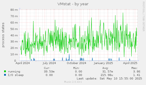 VMstat