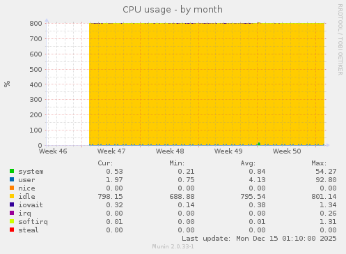 CPU usage