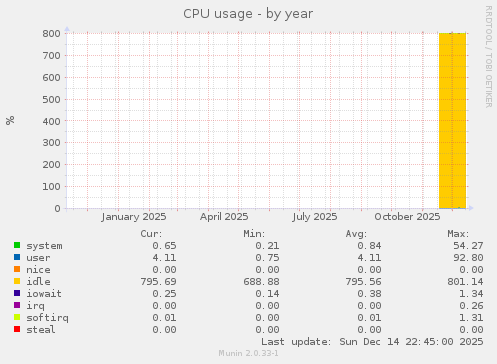 CPU usage