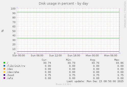 Disk usage in percent
