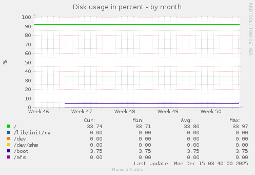Disk usage in percent