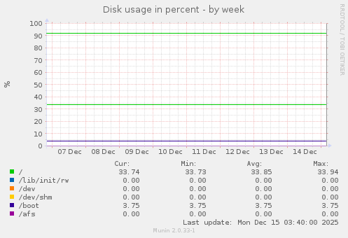 Disk usage in percent