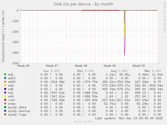 Disk IOs per device