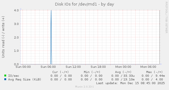 Disk IOs for /dev/md1