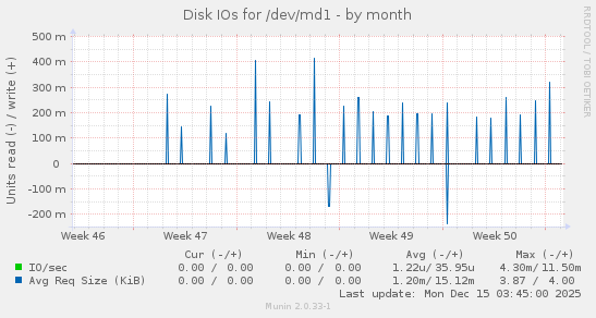 Disk IOs for /dev/md1