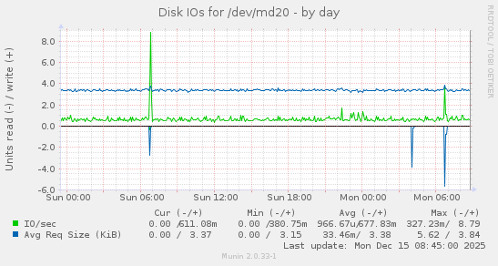 Disk IOs for /dev/md20