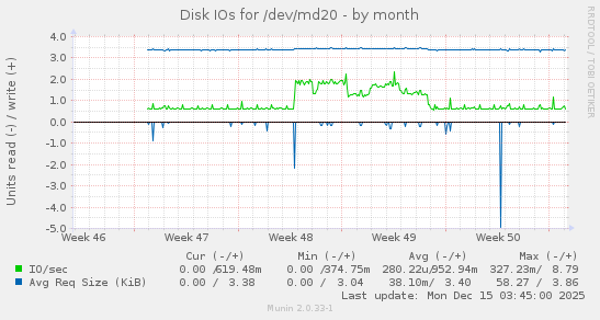 Disk IOs for /dev/md20
