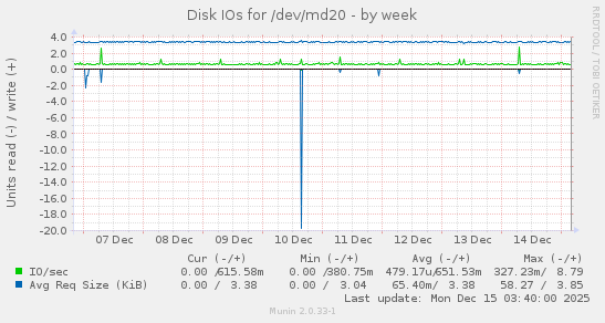 Disk IOs for /dev/md20