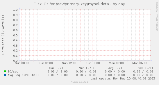 Disk IOs for /dev/primary-key/mysql-data