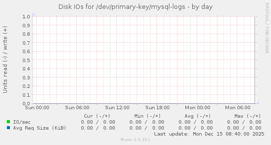 Disk IOs for /dev/primary-key/mysql-logs