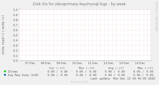 Disk IOs for /dev/primary-key/mysql-logs