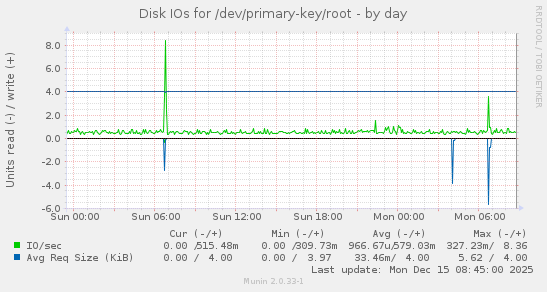 Disk IOs for /dev/primary-key/root