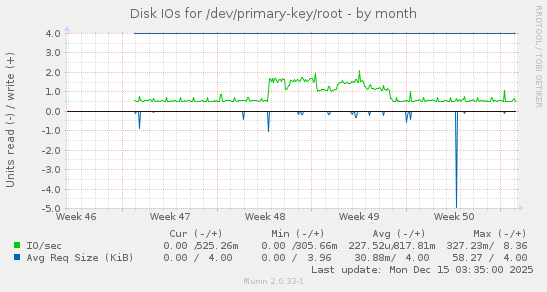 Disk IOs for /dev/primary-key/root