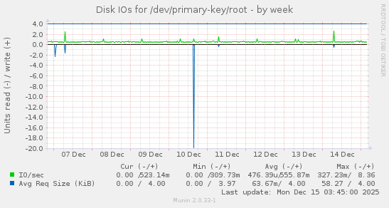 Disk IOs for /dev/primary-key/root