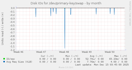 Disk IOs for /dev/primary-key/swap