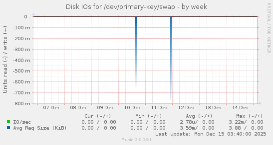 Disk IOs for /dev/primary-key/swap