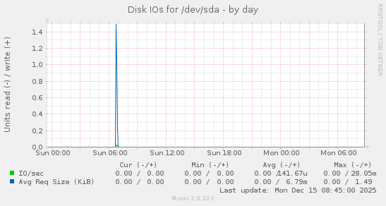 Disk IOs for /dev/sda