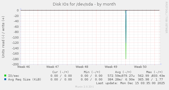 Disk IOs for /dev/sda