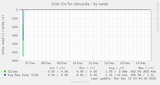 Disk IOs for /dev/sda