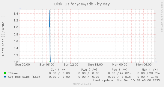 Disk IOs for /dev/sdb