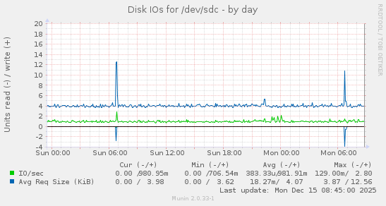Disk IOs for /dev/sdc