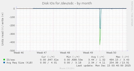 Disk IOs for /dev/sdc