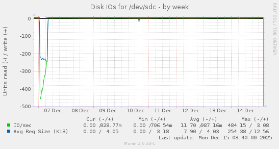 Disk IOs for /dev/sdc