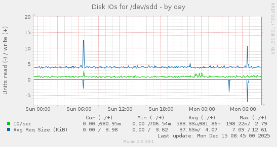 Disk IOs for /dev/sdd