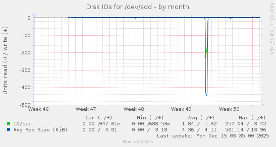 Disk IOs for /dev/sdd