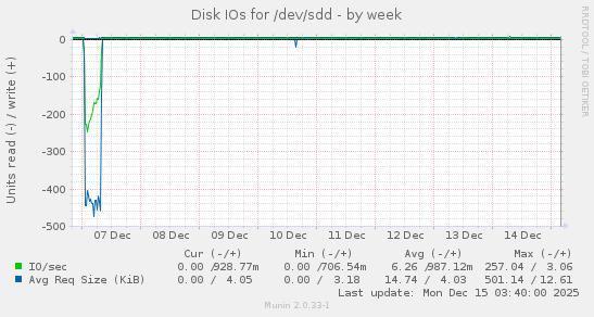 Disk IOs for /dev/sdd