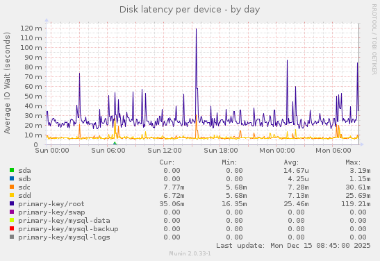 Disk latency per device