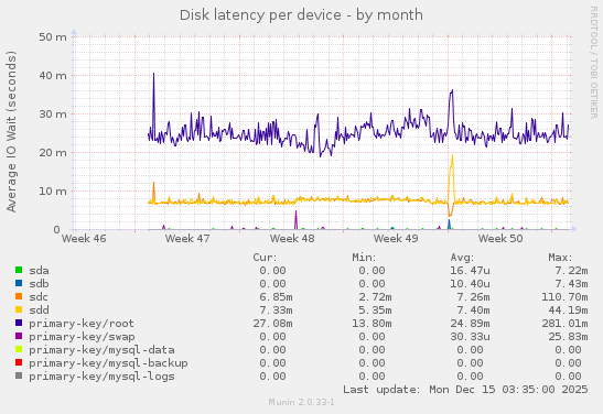 Disk latency per device
