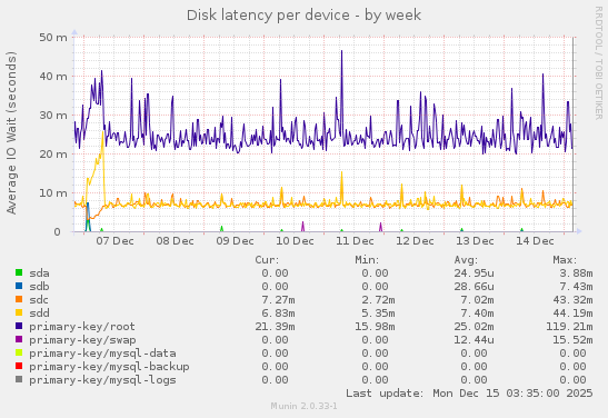 Disk latency per device