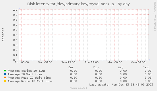 Disk latency for /dev/primary-key/mysql-backup