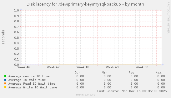Disk latency for /dev/primary-key/mysql-backup
