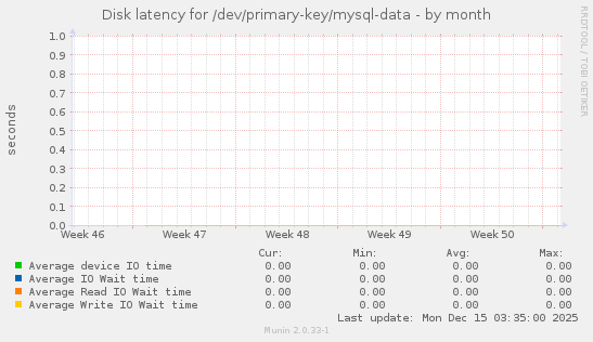 Disk latency for /dev/primary-key/mysql-data