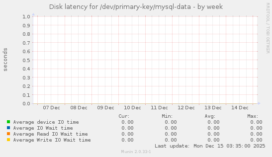 Disk latency for /dev/primary-key/mysql-data