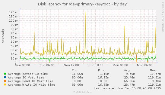 Disk latency for /dev/primary-key/root