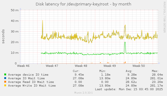 Disk latency for /dev/primary-key/root