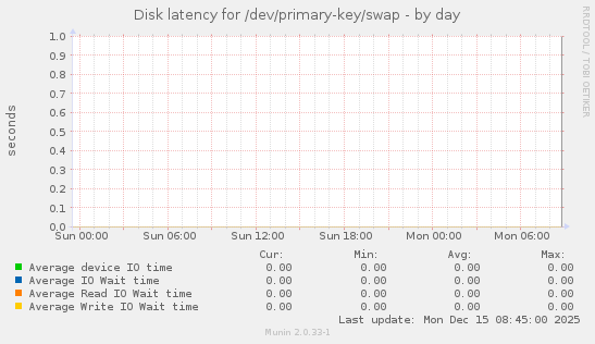 Disk latency for /dev/primary-key/swap