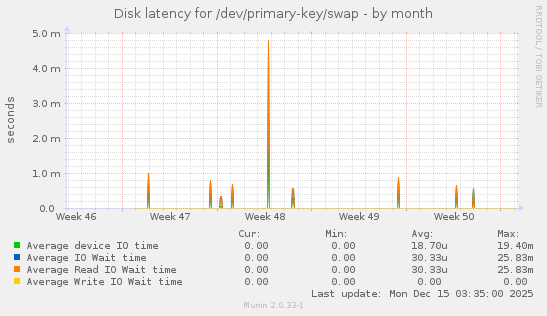 Disk latency for /dev/primary-key/swap