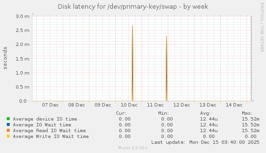 Disk latency for /dev/primary-key/swap