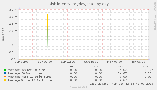Disk latency for /dev/sda